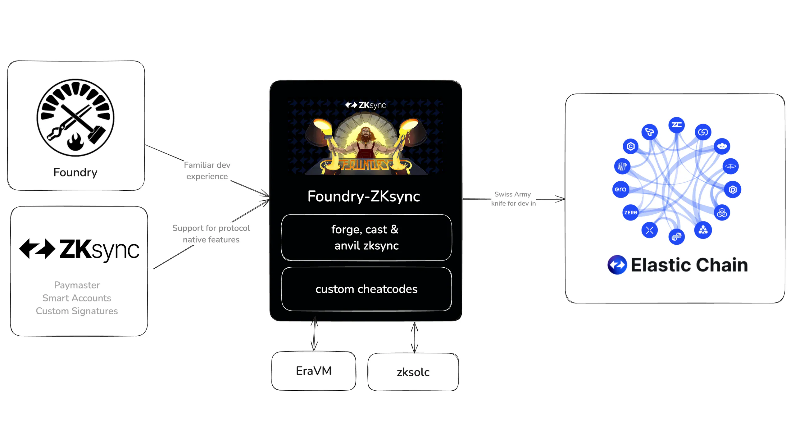 Foundry ZKsync architecture: Foundry brings a familiar dev experience and ZKsync contributes support for protocol-native features (Paymaster, Smart Accounts, custom signatures). They combine into Foundry-ZKsync (forge, cast and anvil zksync plus custom cheatcodes, backed by EraVM and zksolc), which acts as the Swiss Army knife for developers building on the Elastic Chain.