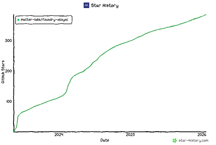 GitHub star history for matter-labs/foundry-zksync, climbing steadily past 350 stars between 2024 and 2026.