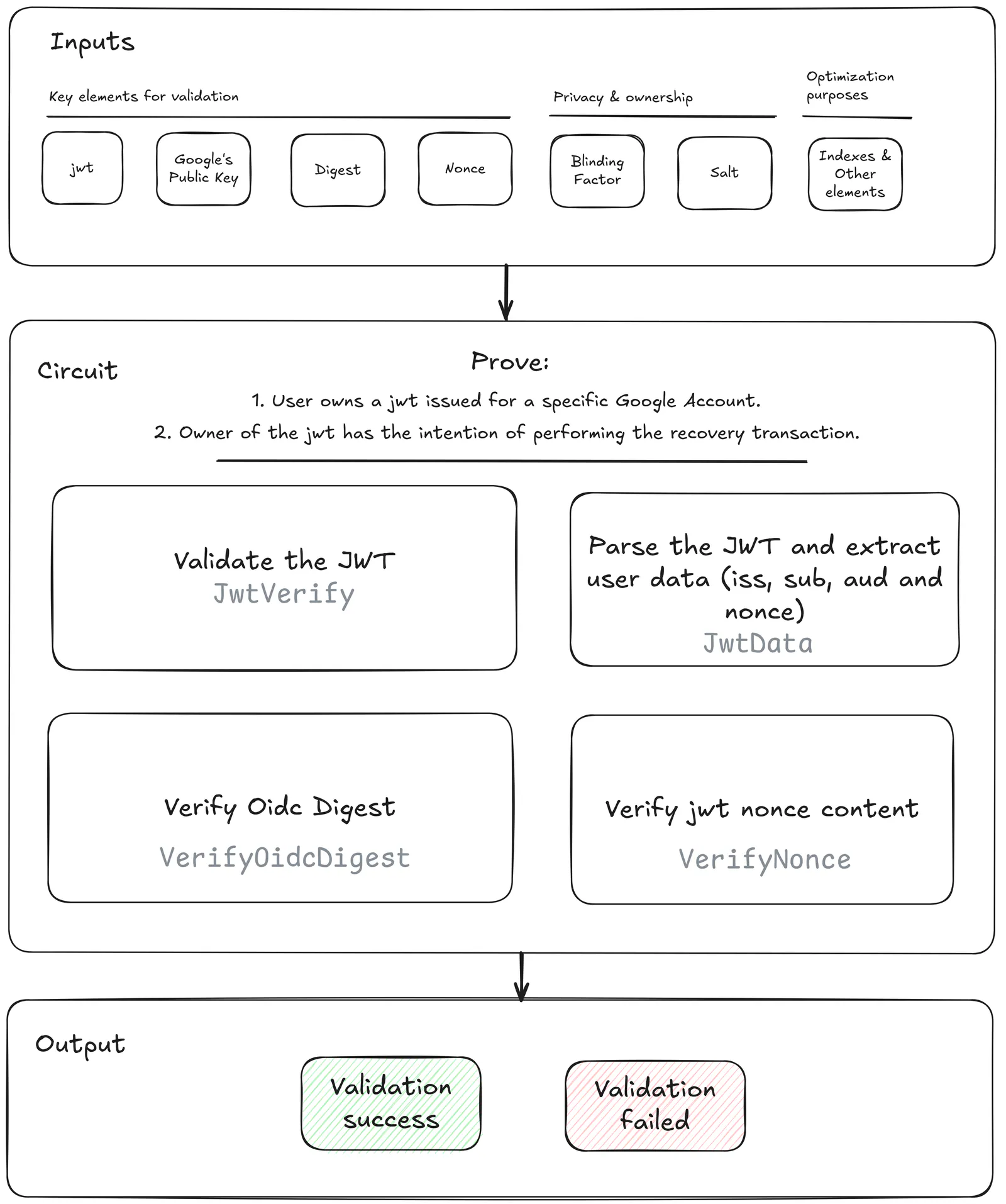 Structure of the recovery circuit. Inputs: the JWT, Google's public key, the account digest, and the nonce for validation; a blinding factor and a salt for privacy and ownership; indexes for optimization. The circuit proves that the user owns a JWT issued for a specific Google account and intends to perform the recovery transaction, through four checks: JwtVerify validates the JWT, JwtData extracts iss, sub, aud, and nonce, VerifyOidcDigest checks the account digest, and VerifyNonce checks the nonce content. Output: validation success or failure.
