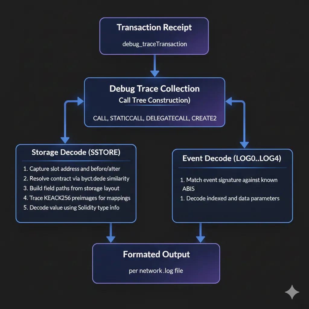 Decoding pipeline: a transaction receipt feeds debug trace collection (call tree construction over CALL, STATICCALL, DELEGATECALL, CREATE2), which splits into storage decode (SSTORE) and event decode (LOG0–LOG4) before producing the formatted, human-readable log file output.