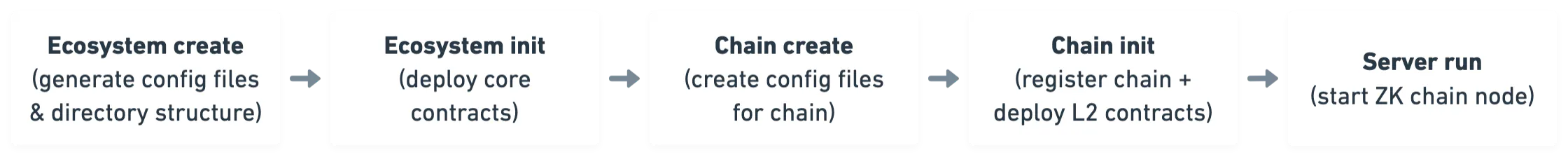 The zkstack onboarding sequence: ecosystem create (generate config files and directory structure), ecosystem init (deploy core contracts), chain create (create config files for chain), chain init (register chain and deploy L2 contracts), and server run (start ZK chain node).