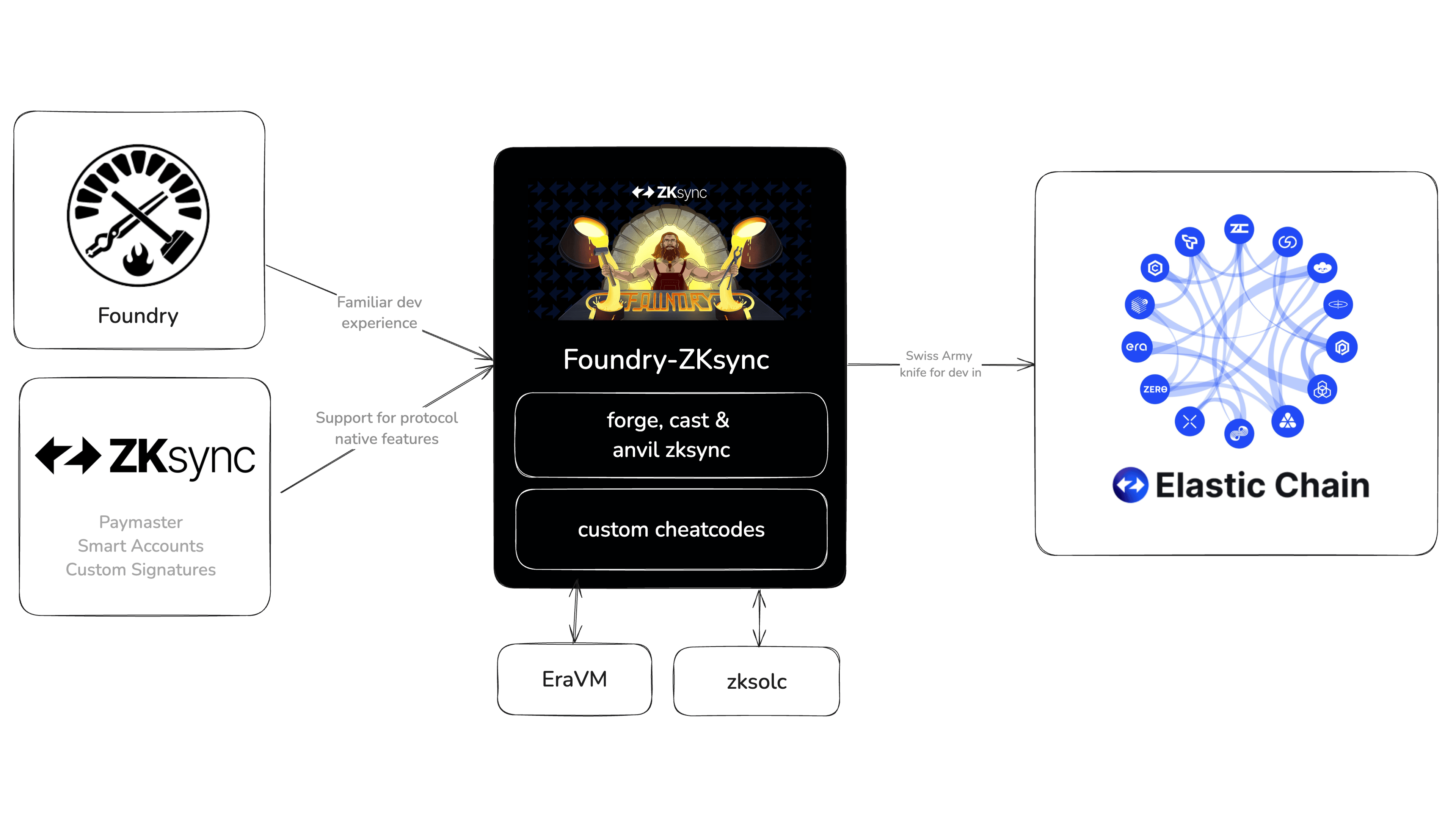 Foundry ZKsync architecture: Foundry brings a familiar dev experience and ZKsync contributes support for protocol-native features (Paymaster, Smart Accounts, custom signatures). They combine into Foundry-ZKsync (forge, cast and anvil zksync plus custom cheatcodes, backed by EraVM and zksolc), which acts as the Swiss Army knife for developers building on the Elastic Chain.