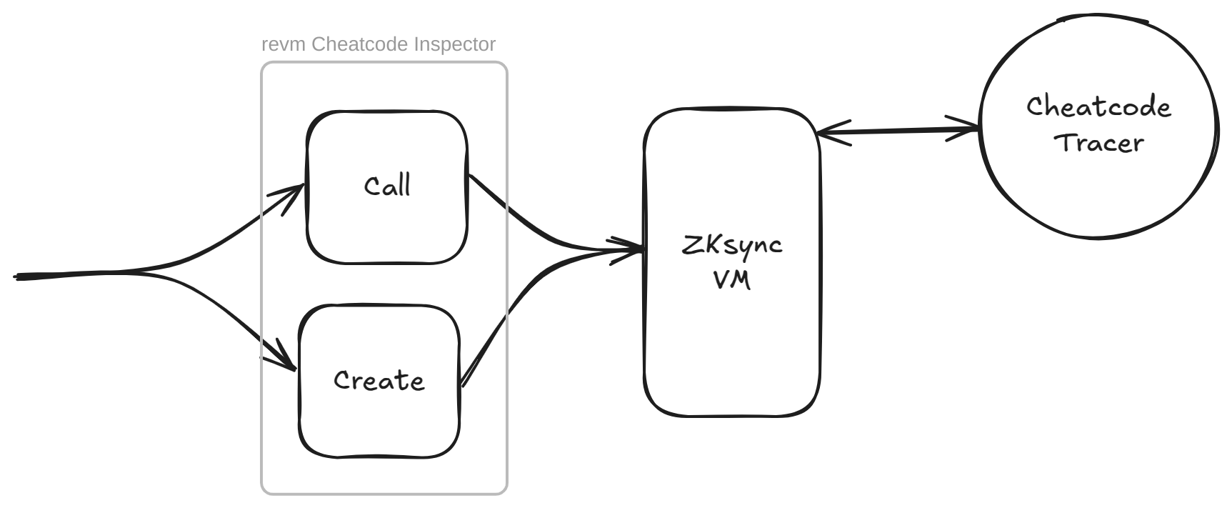 Dual-VM execution flow: the revm Cheatcode Inspector intercepts Call and Create hooks and routes them into the ZKsync VM, which exchanges cheatcode constraint information with the Cheatcode Tracer.