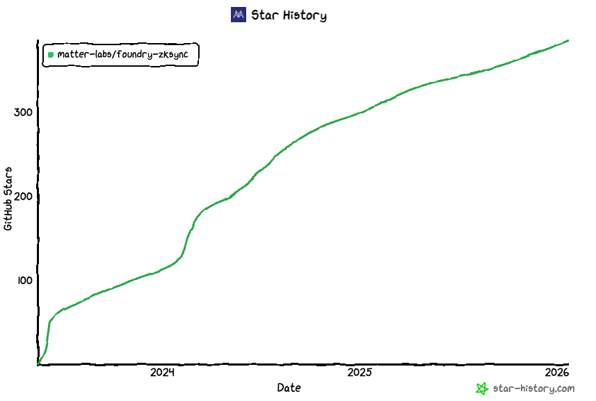 GitHub star history for matter-labs/foundry-zksync, climbing steadily past 350 stars between 2024 and 2026.