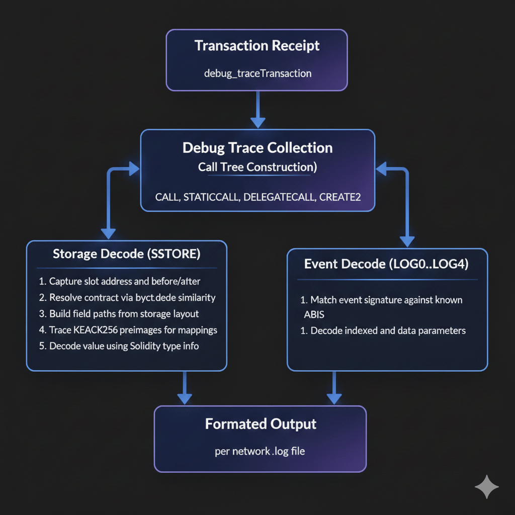 Decoding pipeline: a transaction receipt feeds debug trace collection (call tree construction over CALL, STATICCALL, DELEGATECALL, CREATE2), which splits into storage decode (SSTORE) and event decode (LOG0–LOG4) before producing the formatted, human-readable log file output.