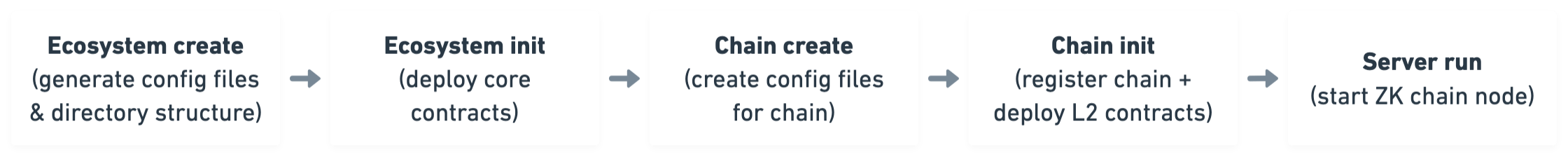 The zkstack onboarding sequence: ecosystem create (generate config files and directory structure), ecosystem init (deploy core contracts), chain create (create config files for chain), chain init (register chain and deploy L2 contracts), and server run (start ZK chain node).
